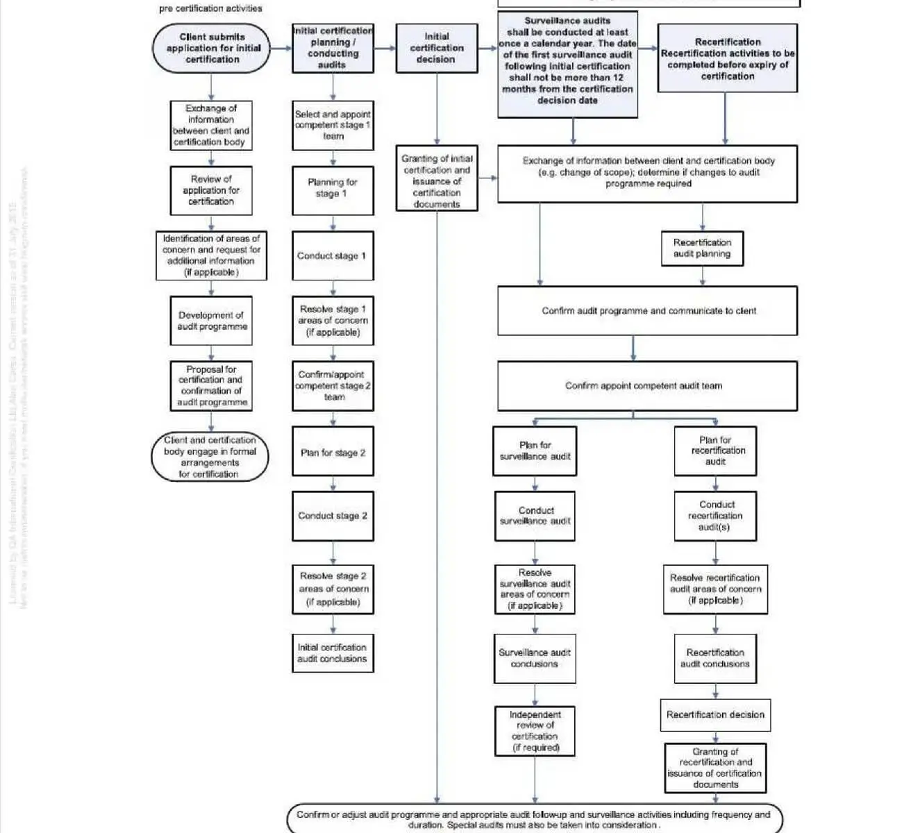 flow chart